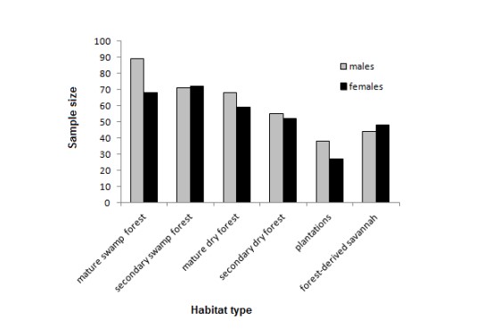 Habitat selection by Calabar ground pythons, by sex, in the Niger Delta of southern Nigeria. Data come from L. Luiselli et al.’s unpublished researches (1994-2014).