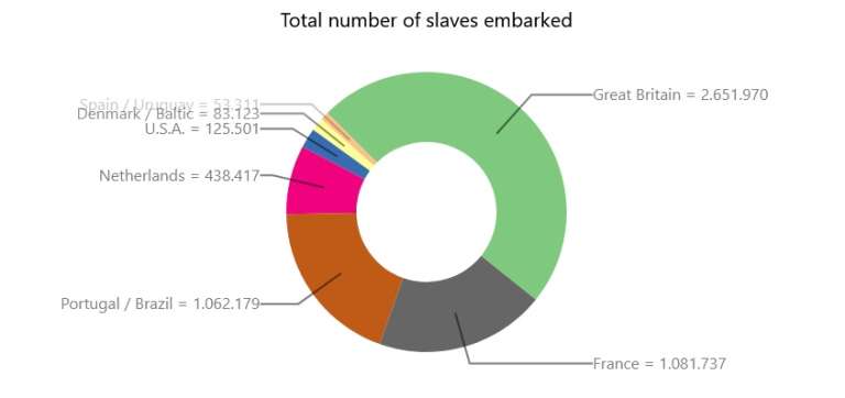 Slaves_embarked_to_America_from_1450_until_1800_by_country-768x362