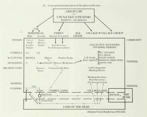 Conceptual Interpretation of the Igbo world view, Henderson, 1972:123